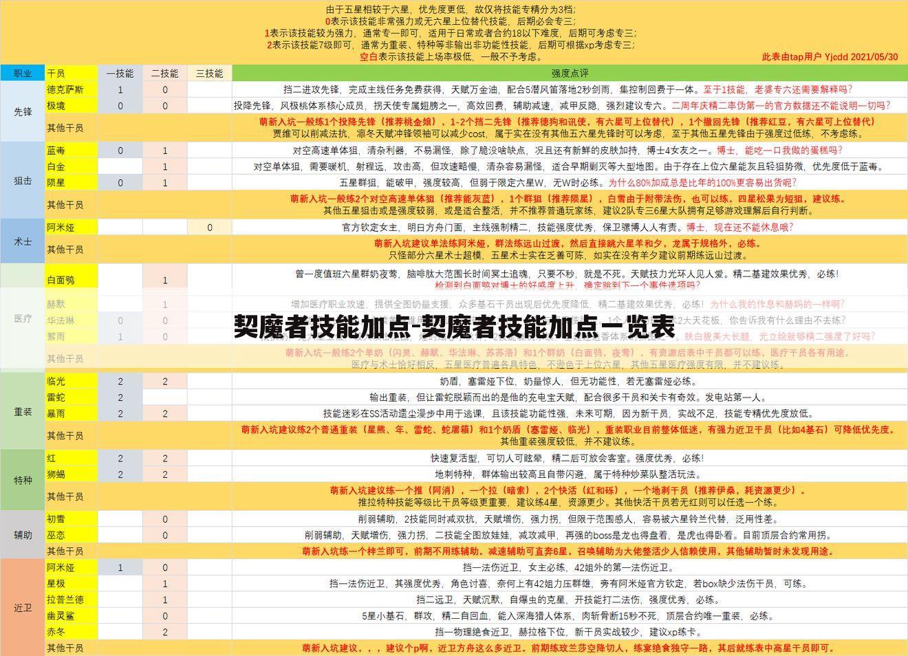 契魔者技能加点-契魔者技能加点一览表