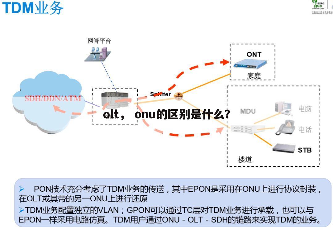 olt, onu的区别是什么?