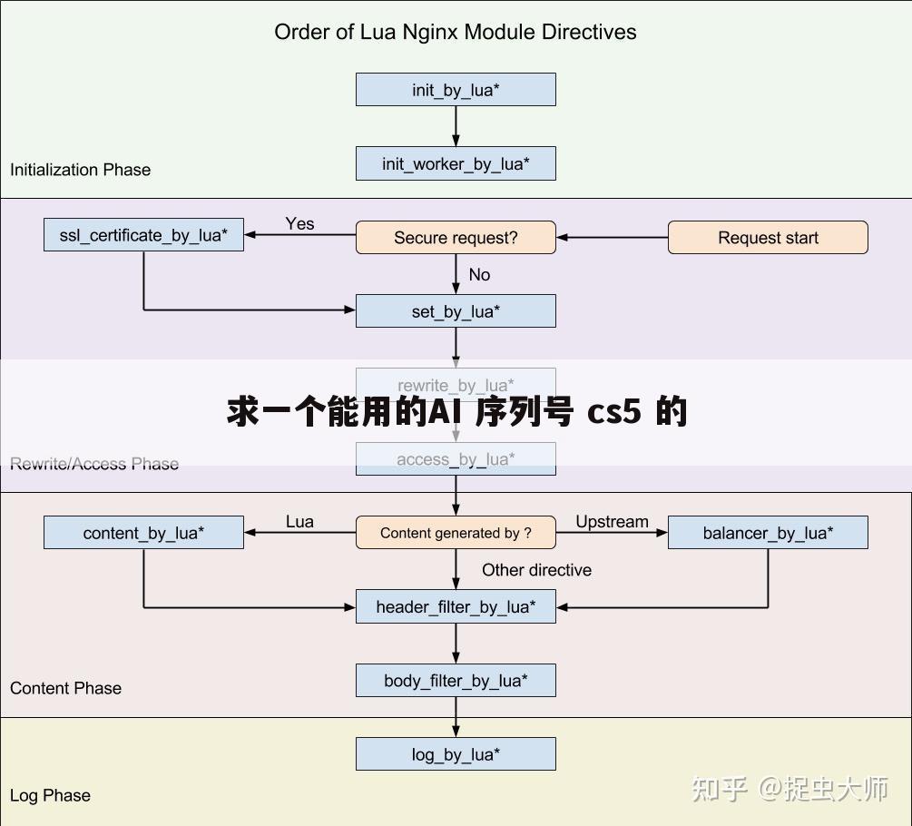 求一个能用的AI 序列号 cs5 的