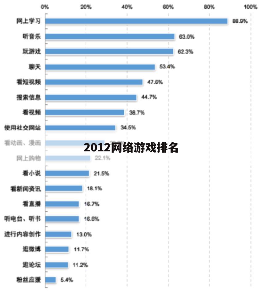 2012网络游戏排名
