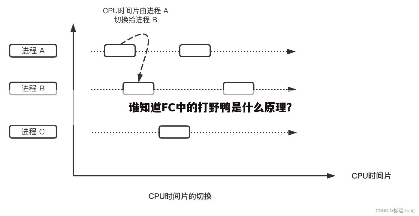 谁知道FC中的打野鸭是什么原理？